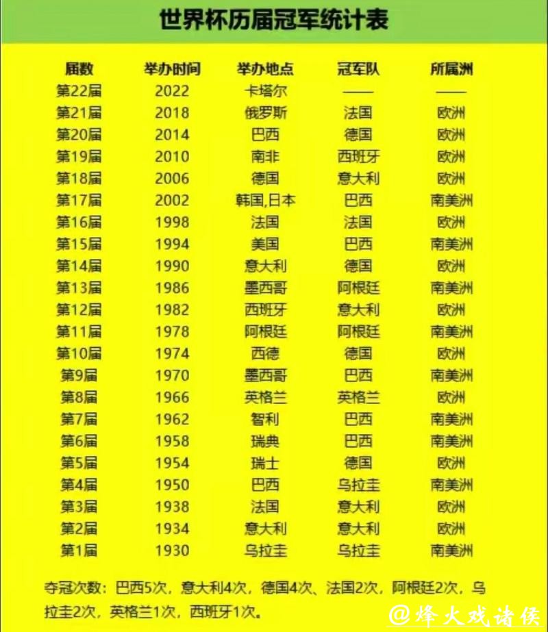 世界杯赛程预测：历届冠军球队表现对比分析